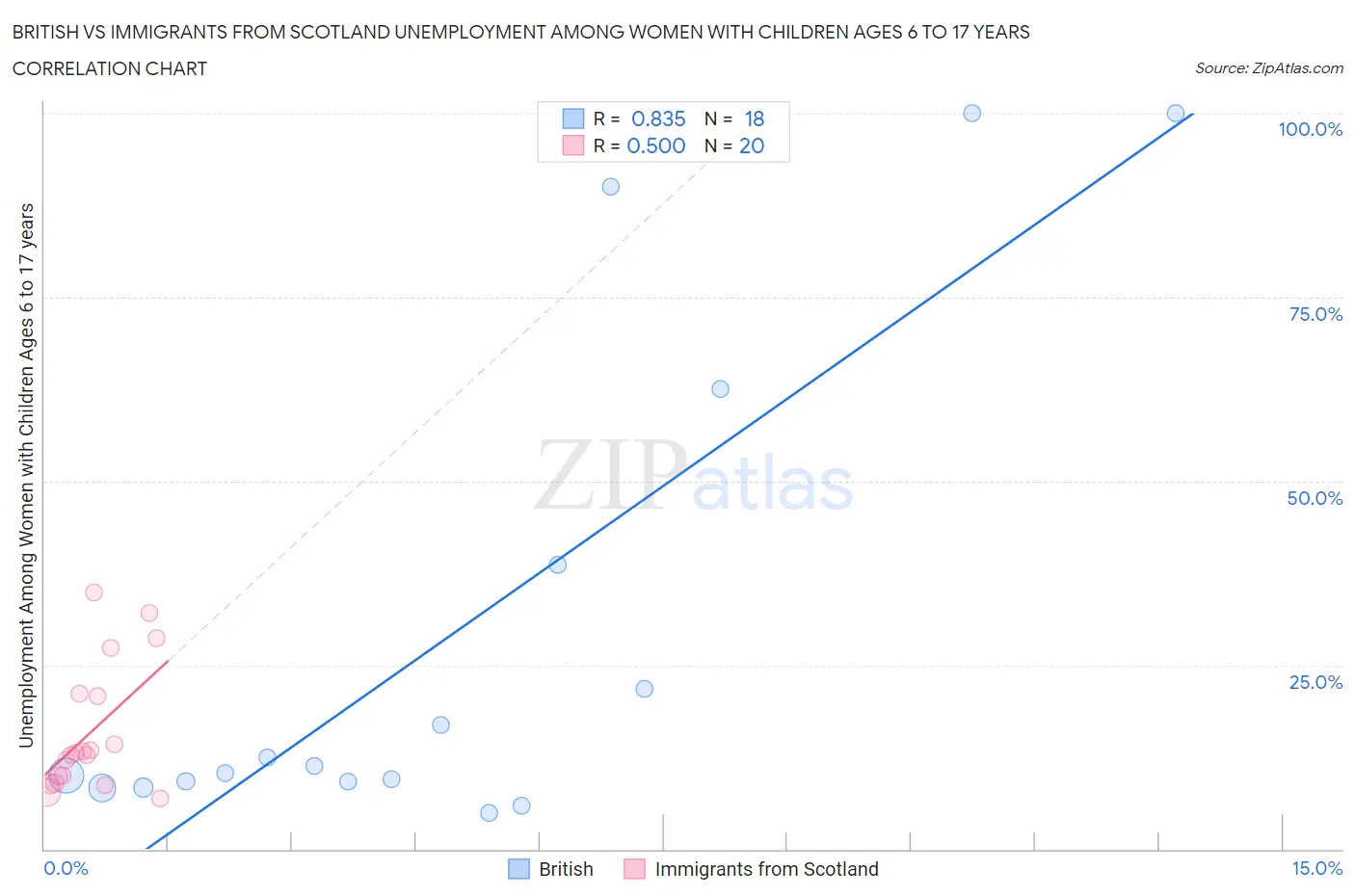 British vs Immigrants from Scotland Unemployment Among Women with Children Ages 6 to 17 years