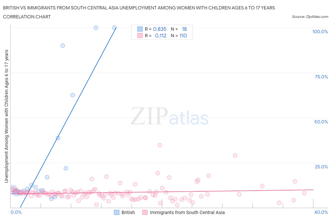 British vs Immigrants from South Central Asia Unemployment Among Women with Children Ages 6 to 17 years