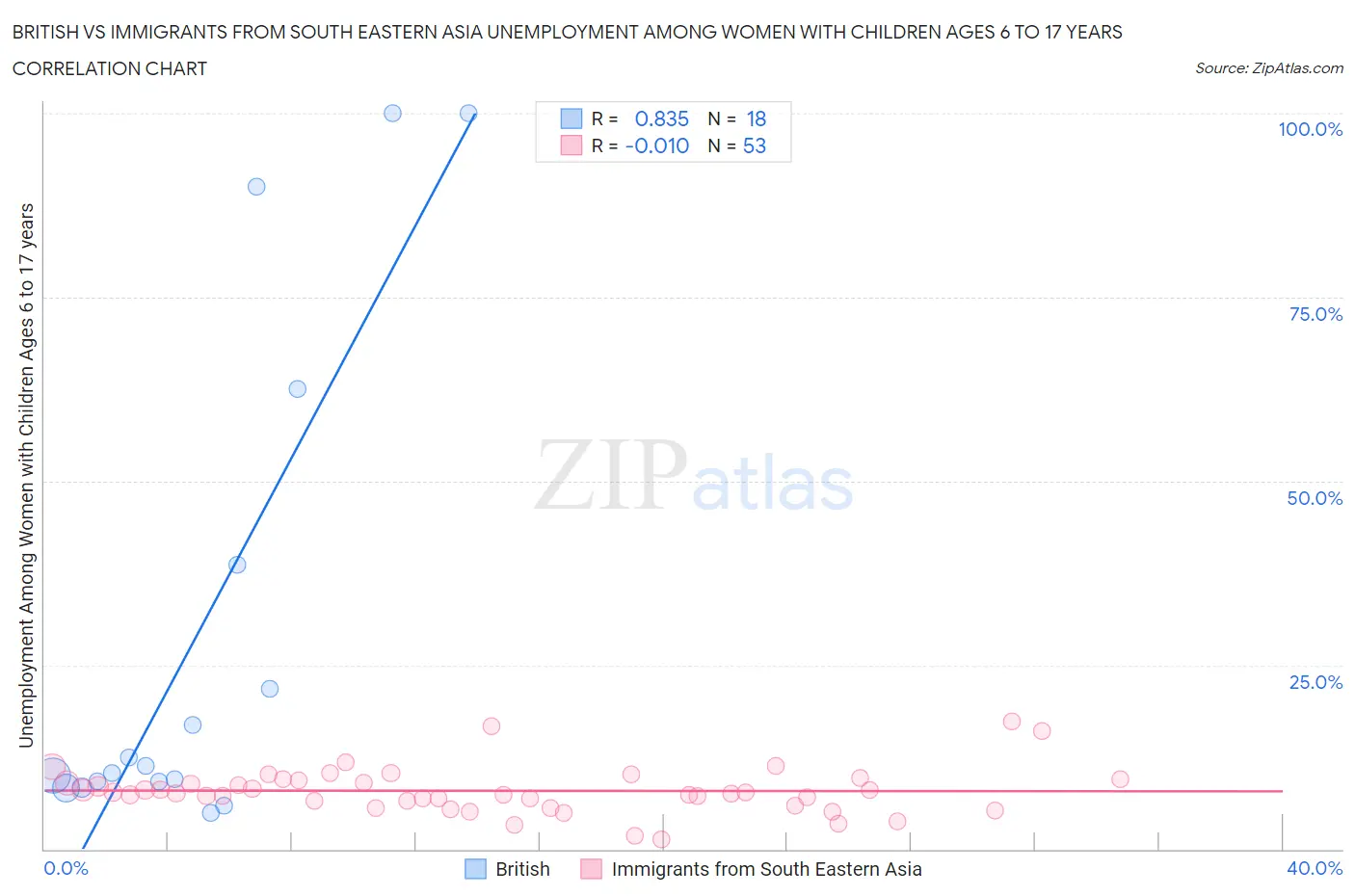 British vs Immigrants from South Eastern Asia Unemployment Among Women with Children Ages 6 to 17 years