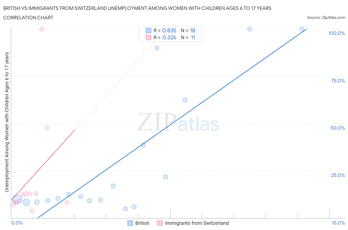 British vs Immigrants from Switzerland Unemployment Among Women with Children Ages 6 to 17 years