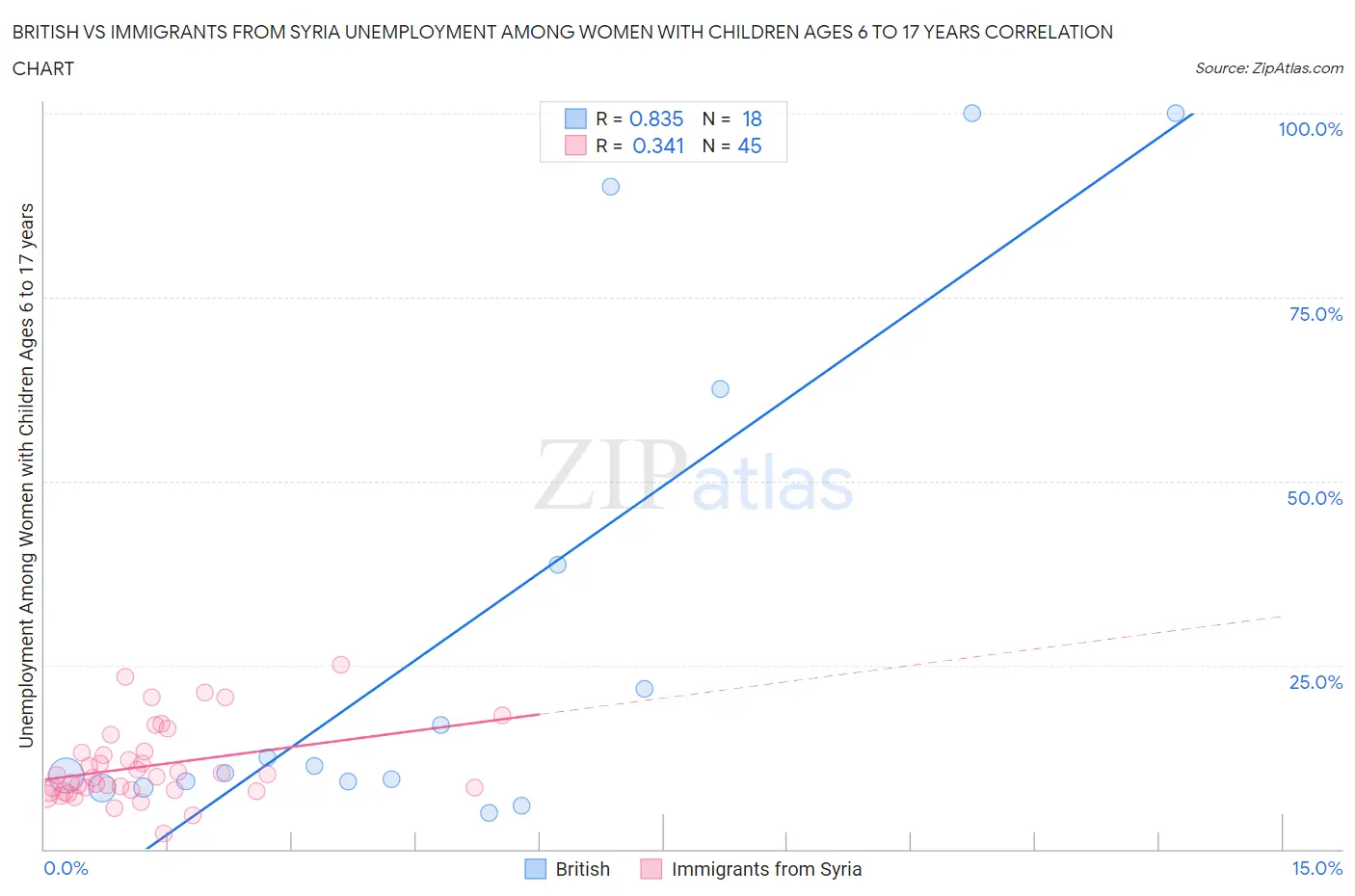 British vs Immigrants from Syria Unemployment Among Women with Children Ages 6 to 17 years