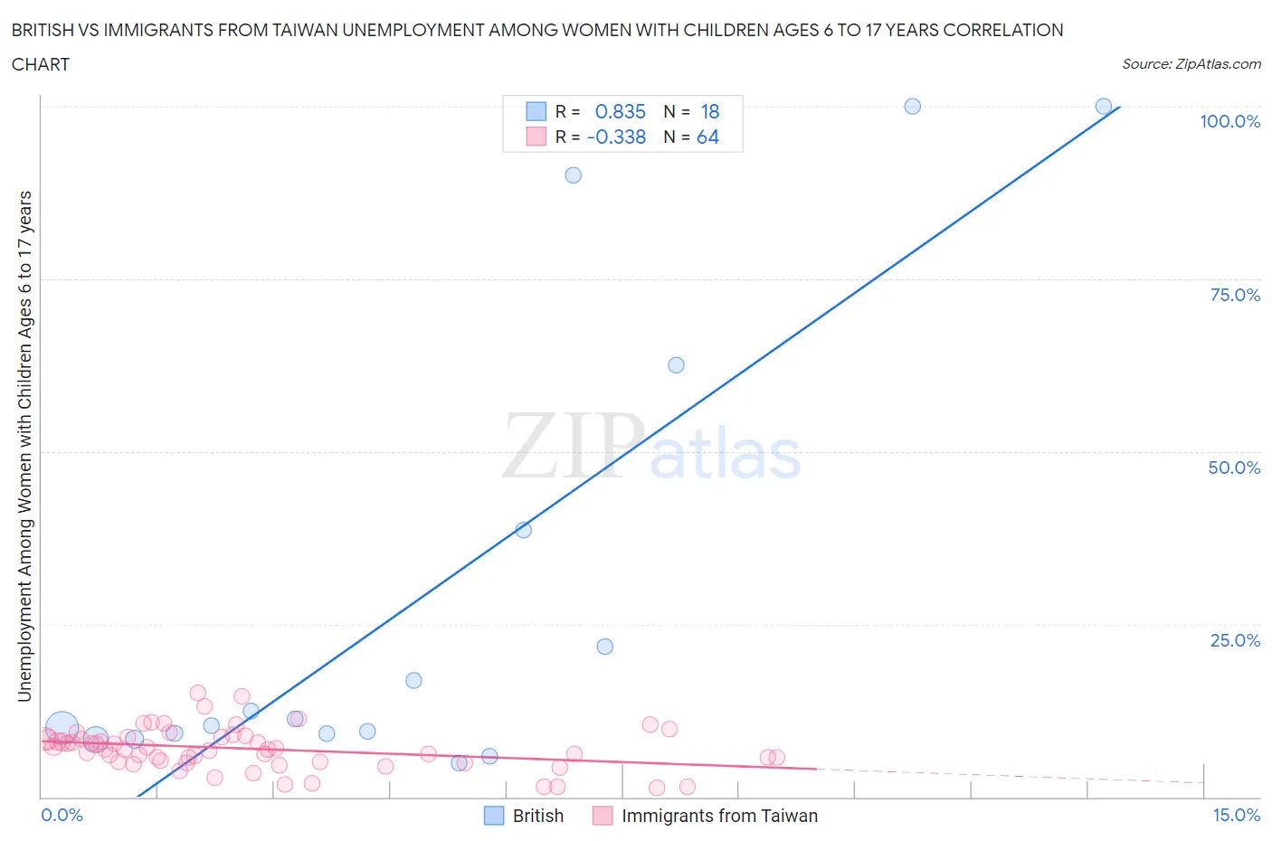 British vs Immigrants from Taiwan Unemployment Among Women with Children Ages 6 to 17 years