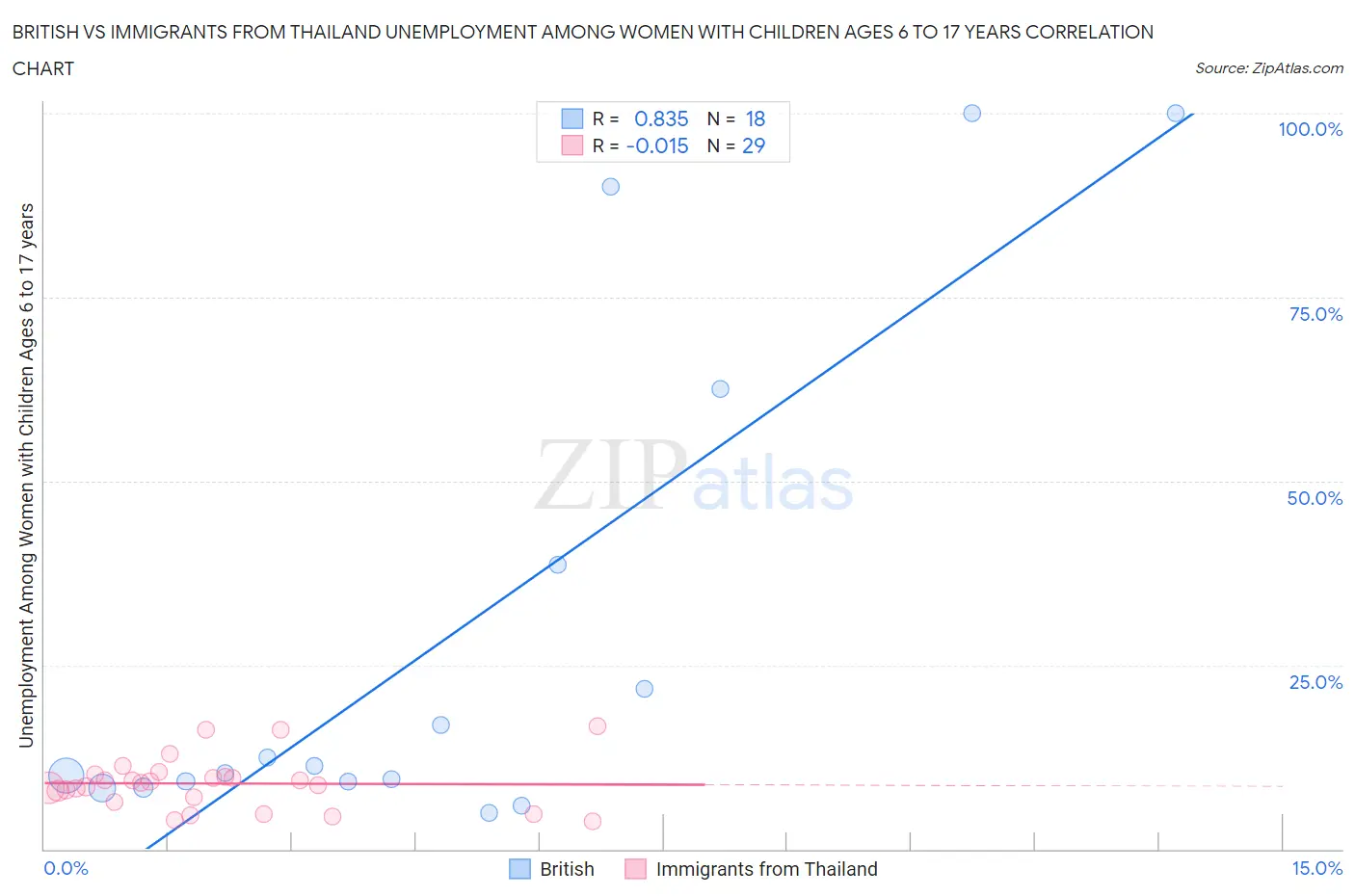 British vs Immigrants from Thailand Unemployment Among Women with Children Ages 6 to 17 years