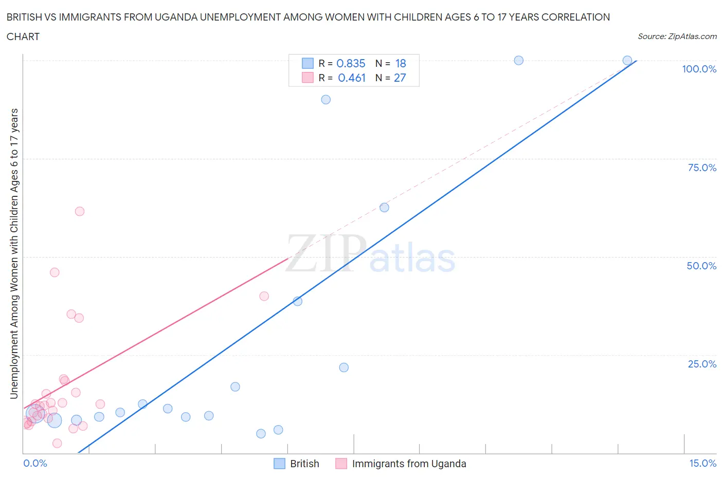 British vs Immigrants from Uganda Unemployment Among Women with Children Ages 6 to 17 years