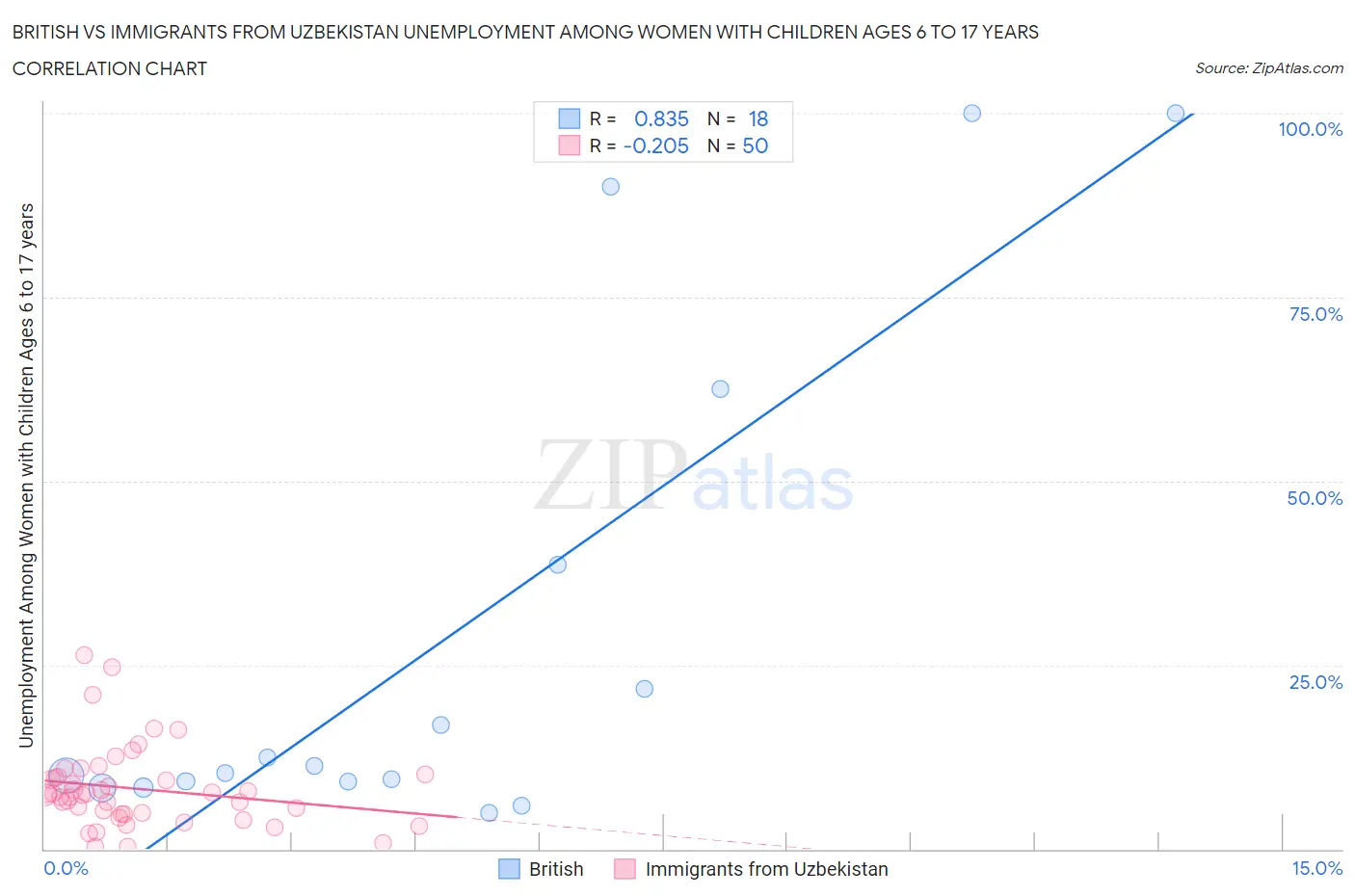 British vs Immigrants from Uzbekistan Unemployment Among Women with Children Ages 6 to 17 years