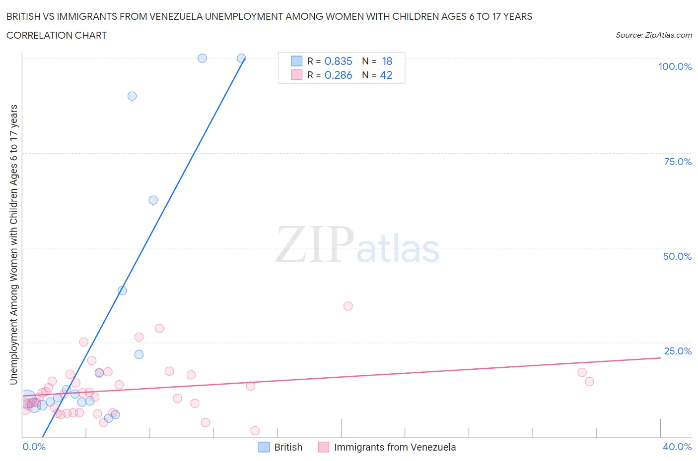 British vs Immigrants from Venezuela Unemployment Among Women with Children Ages 6 to 17 years