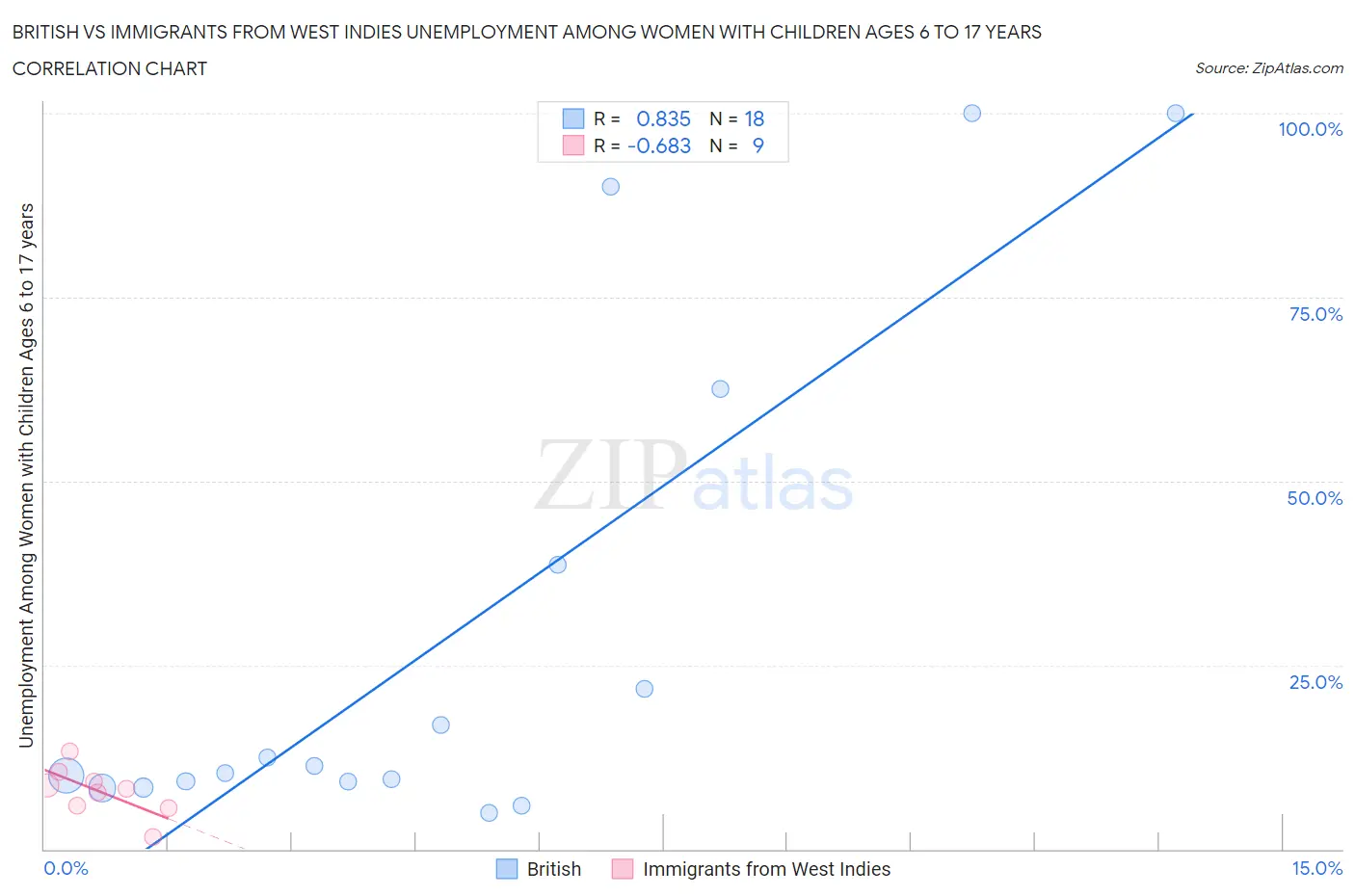 British vs Immigrants from West Indies Unemployment Among Women with Children Ages 6 to 17 years