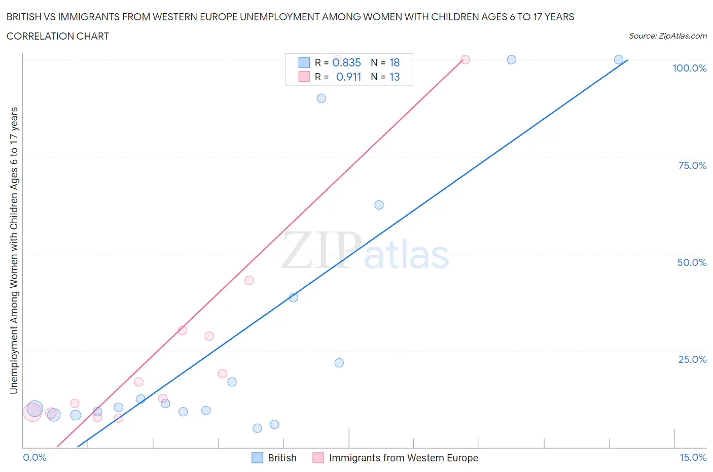 British vs Immigrants from Western Europe Unemployment Among Women with Children Ages 6 to 17 years