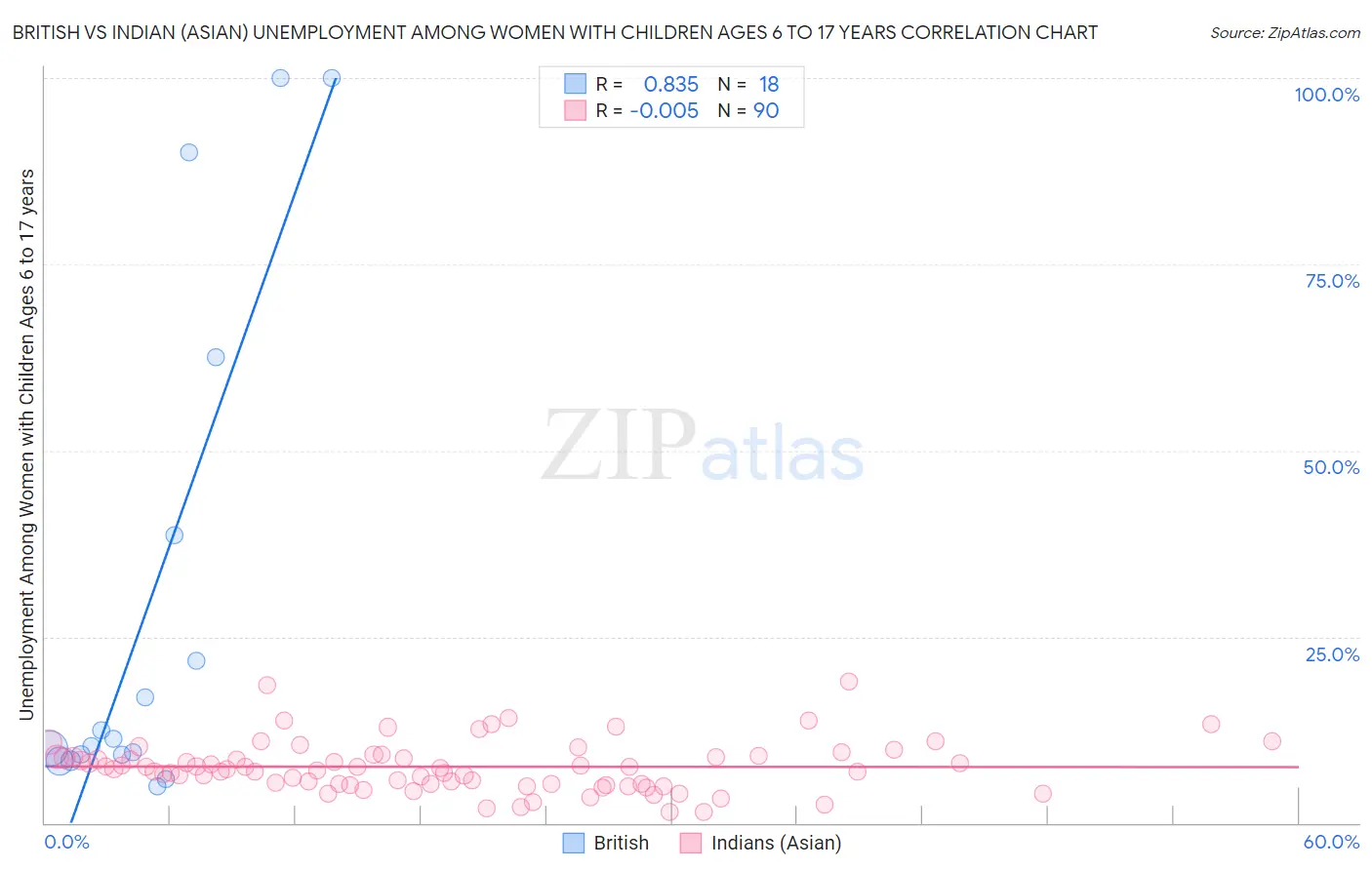 British vs Indian (Asian) Unemployment Among Women with Children Ages 6 to 17 years