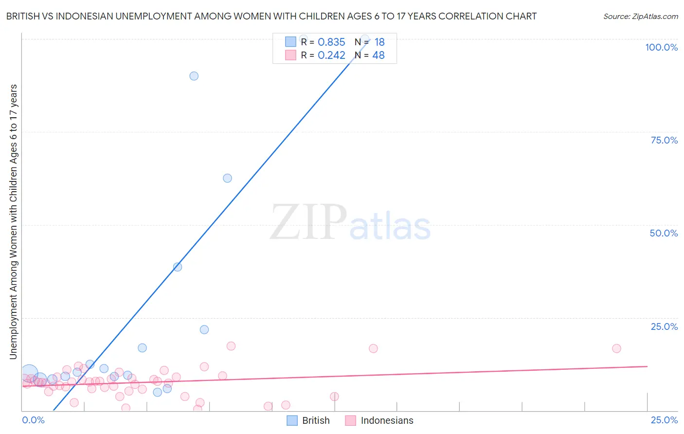 British vs Indonesian Unemployment Among Women with Children Ages 6 to 17 years