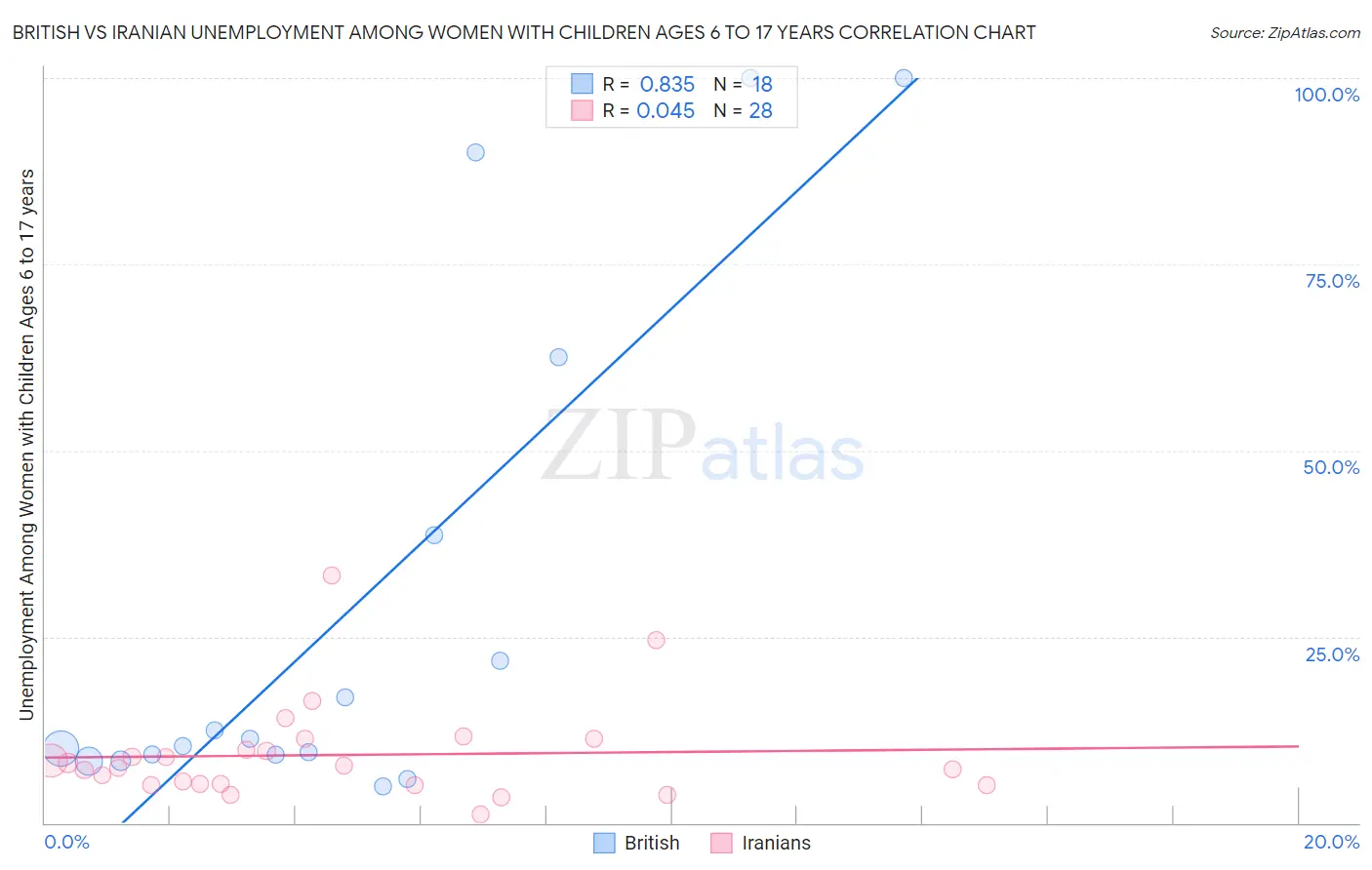 British vs Iranian Unemployment Among Women with Children Ages 6 to 17 years