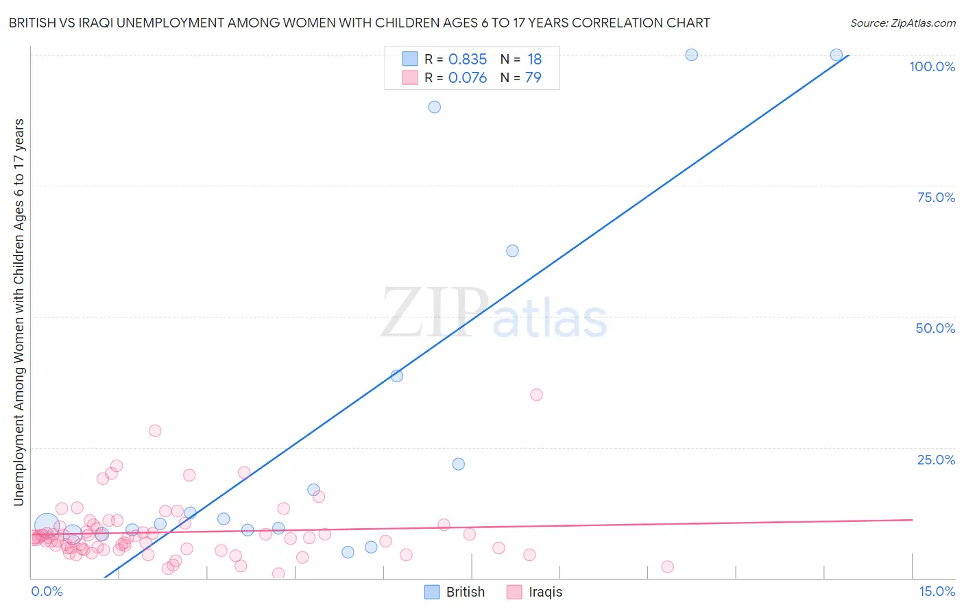 British vs Iraqi Unemployment Among Women with Children Ages 6 to 17 years