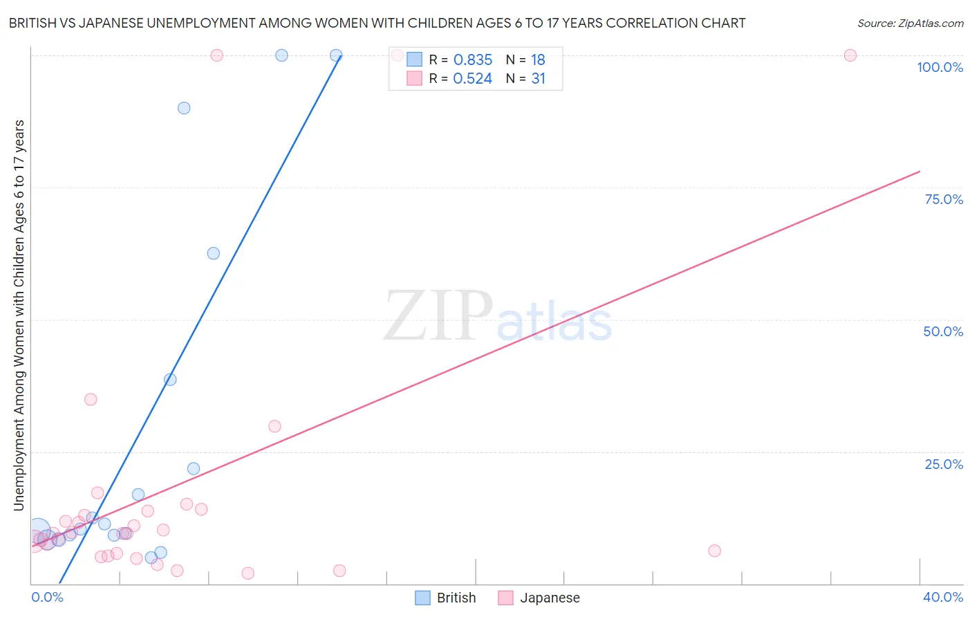 British vs Japanese Unemployment Among Women with Children Ages 6 to 17 years