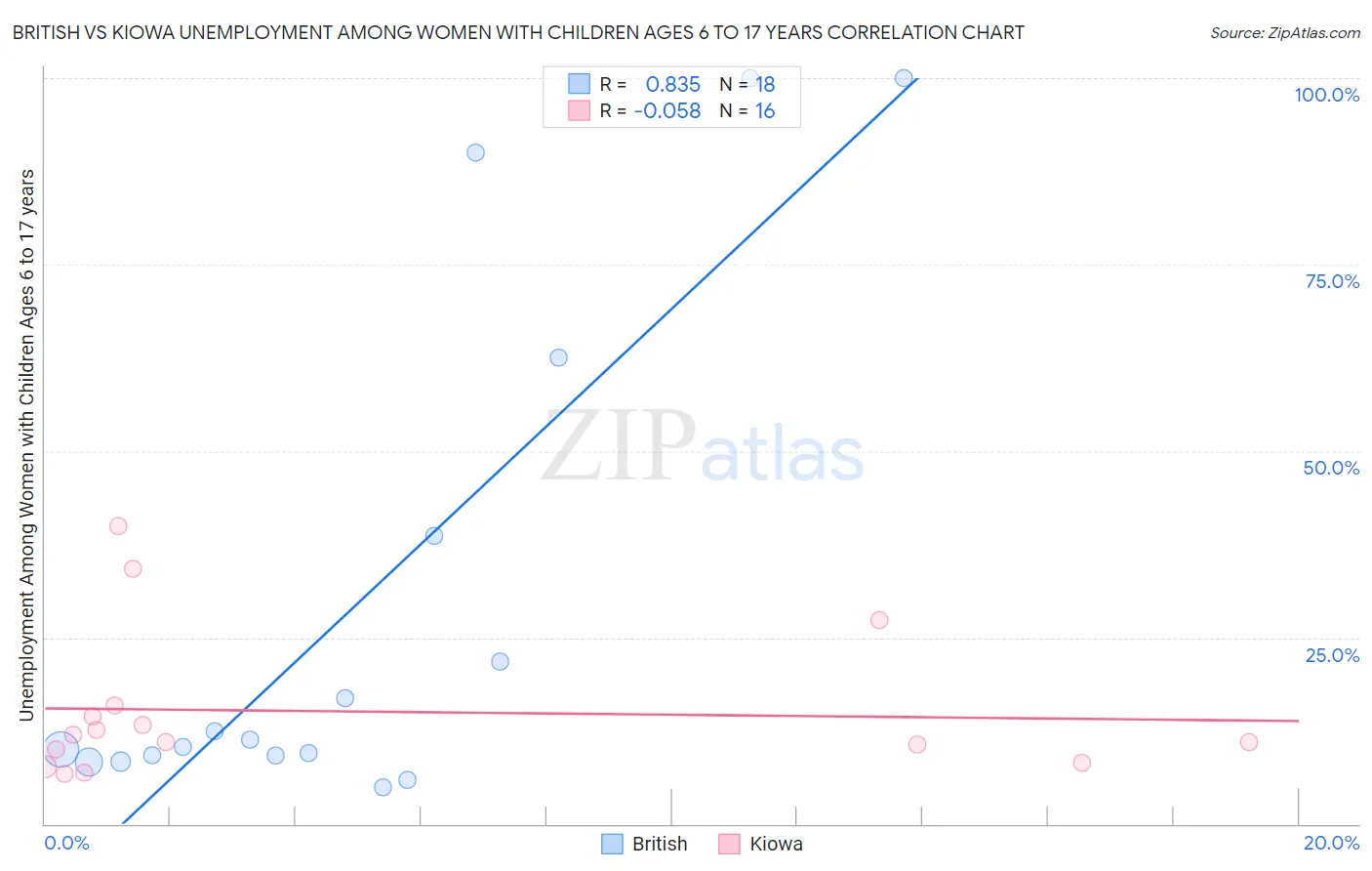 British vs Kiowa Unemployment Among Women with Children Ages 6 to 17 years