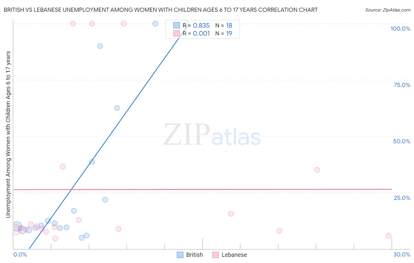 British vs Lebanese Unemployment Among Women with Children Ages 6 to 17 years
