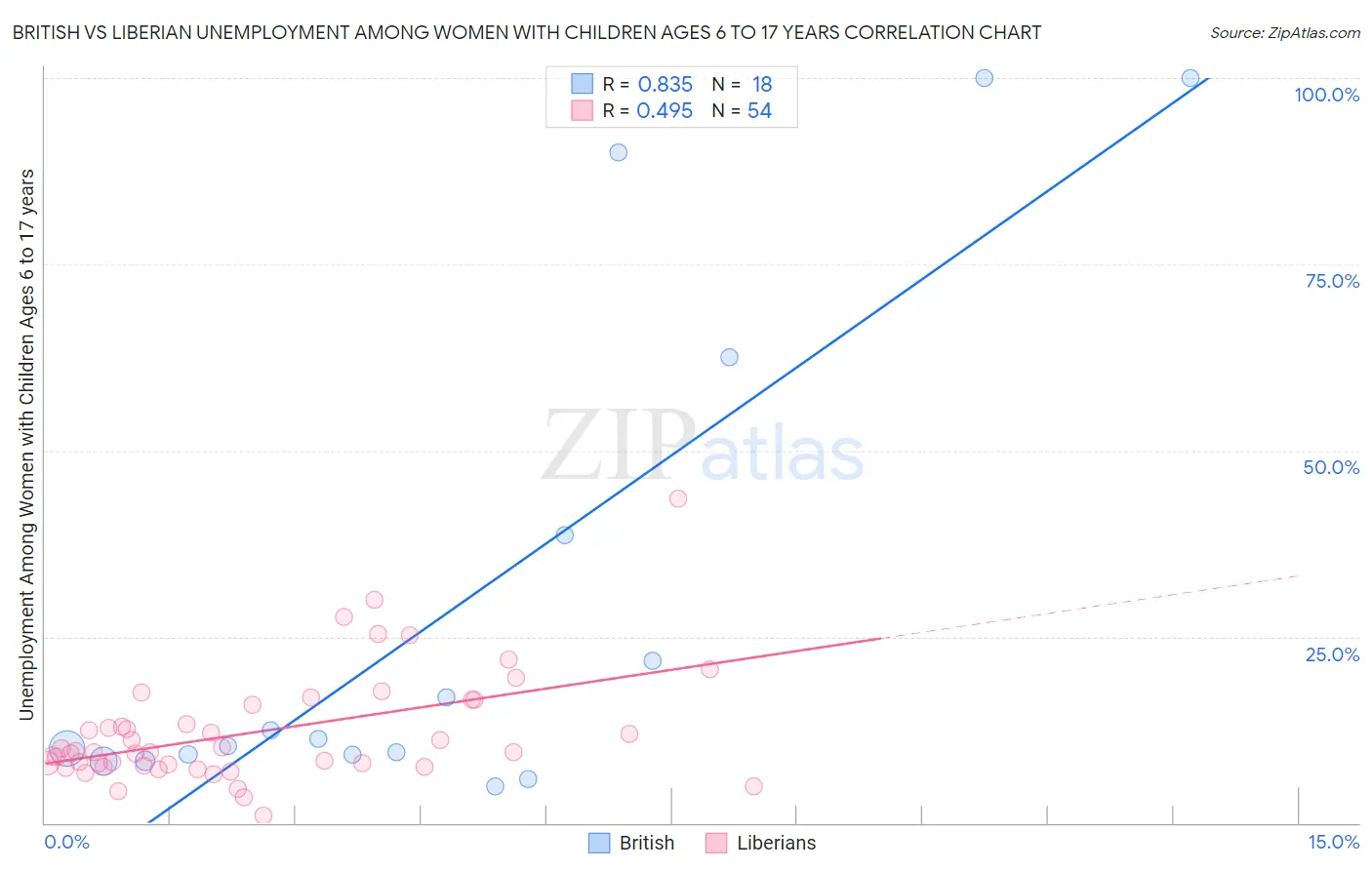 British vs Liberian Unemployment Among Women with Children Ages 6 to 17 years