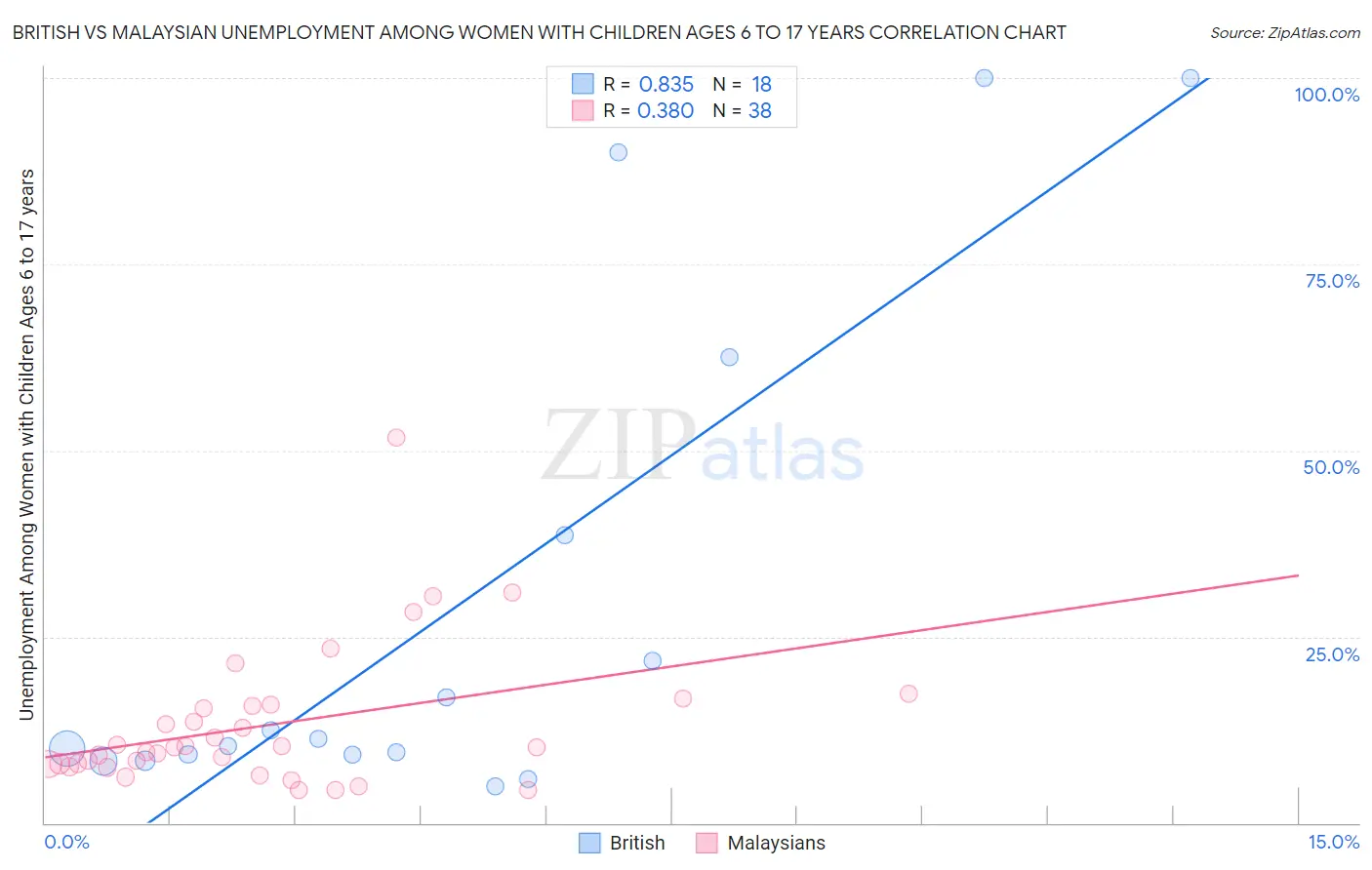 British vs Malaysian Unemployment Among Women with Children Ages 6 to 17 years