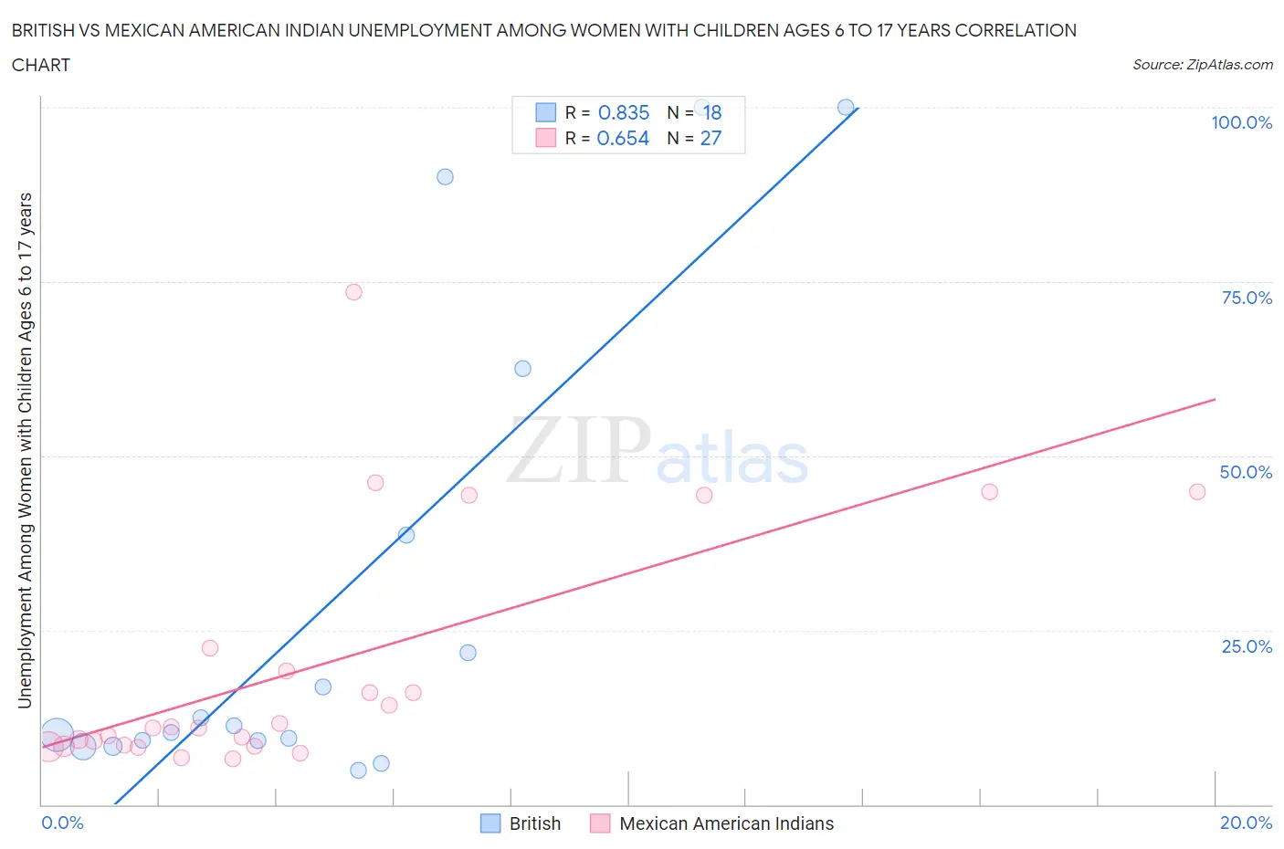 British vs Mexican American Indian Unemployment Among Women with Children Ages 6 to 17 years