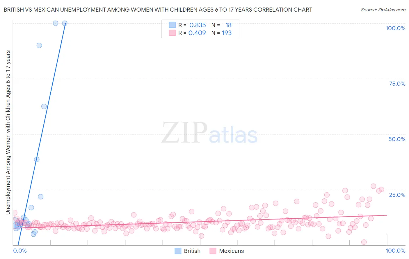 British vs Mexican Unemployment Among Women with Children Ages 6 to 17 years