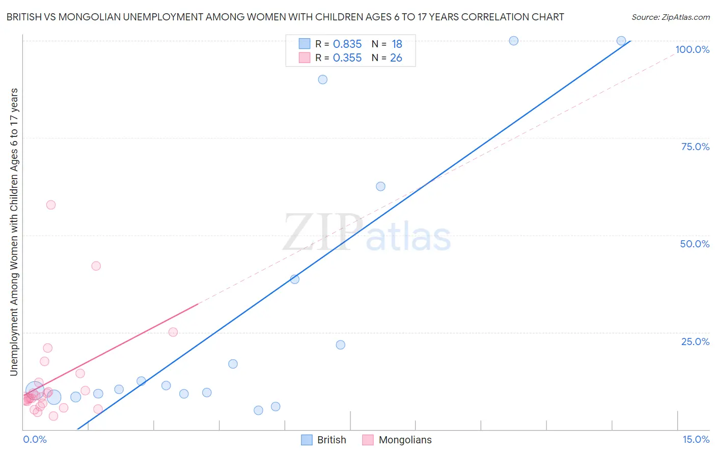 British vs Mongolian Unemployment Among Women with Children Ages 6 to 17 years