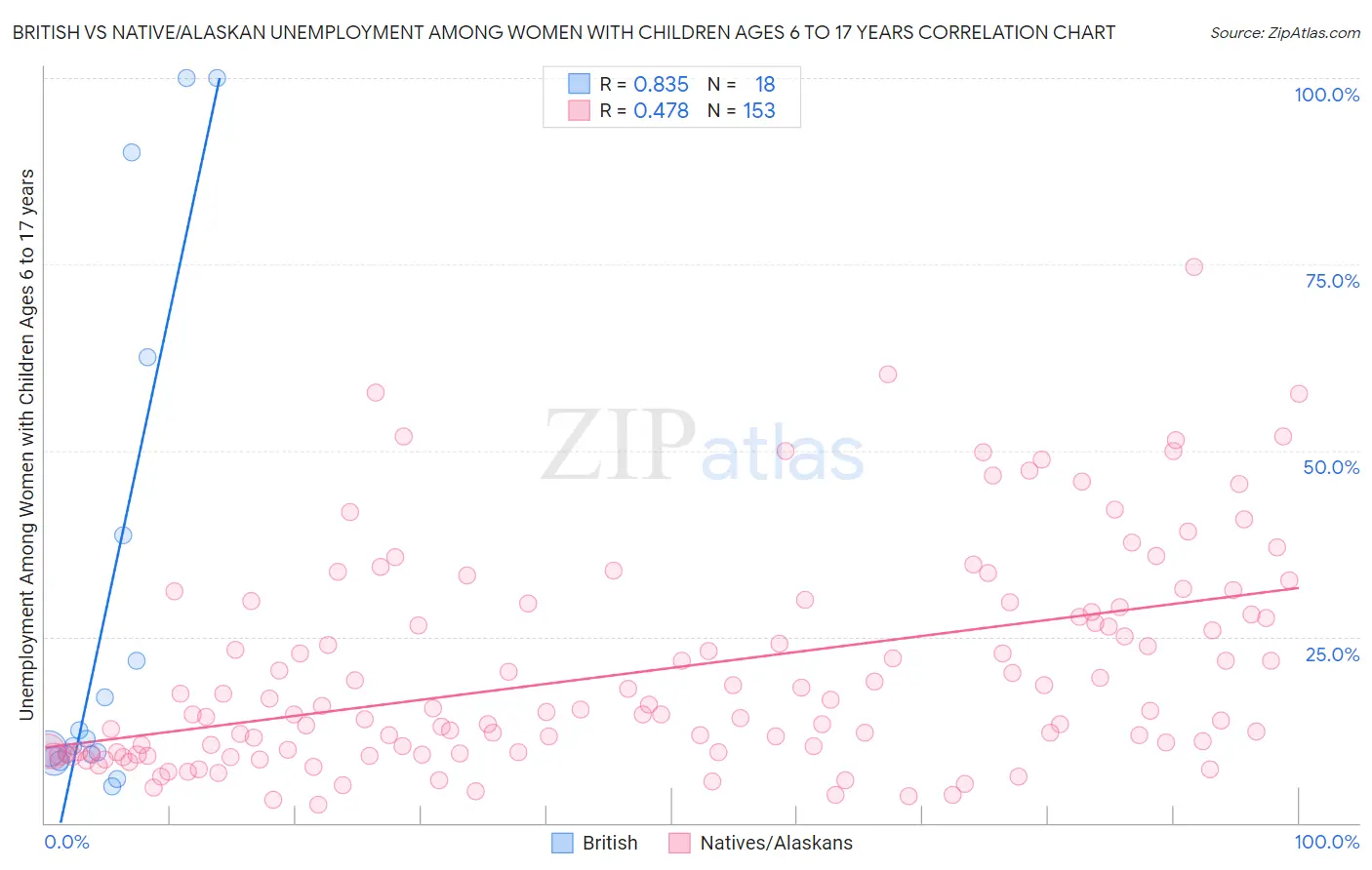 British vs Native/Alaskan Unemployment Among Women with Children Ages 6 to 17 years