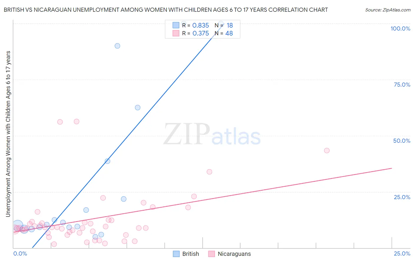 British vs Nicaraguan Unemployment Among Women with Children Ages 6 to 17 years
