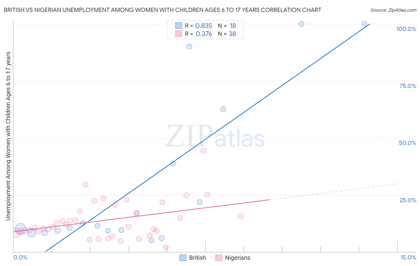British vs Nigerian Unemployment Among Women with Children Ages 6 to 17 years