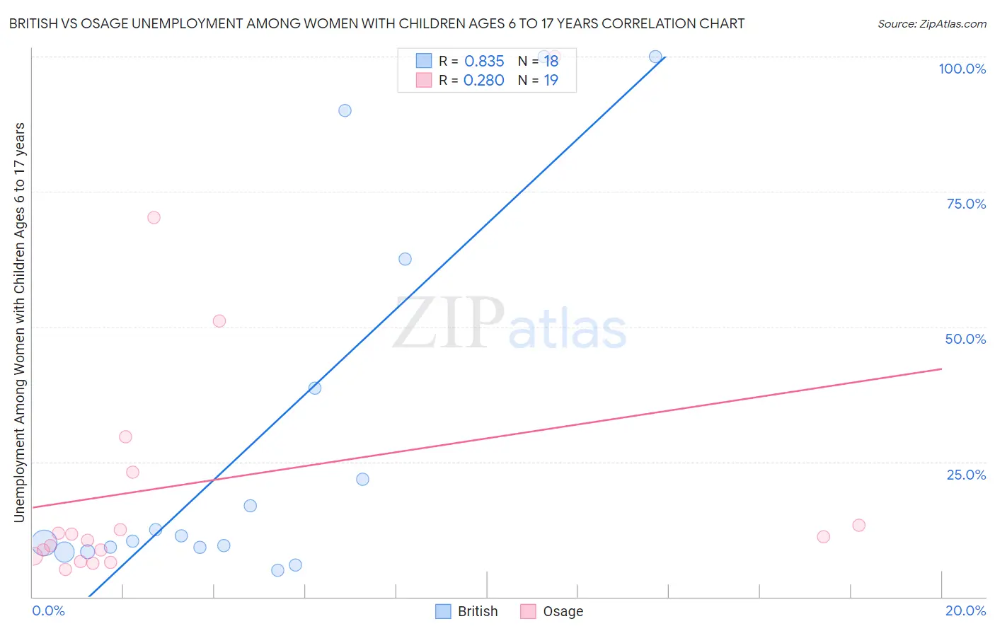 British vs Osage Unemployment Among Women with Children Ages 6 to 17 years