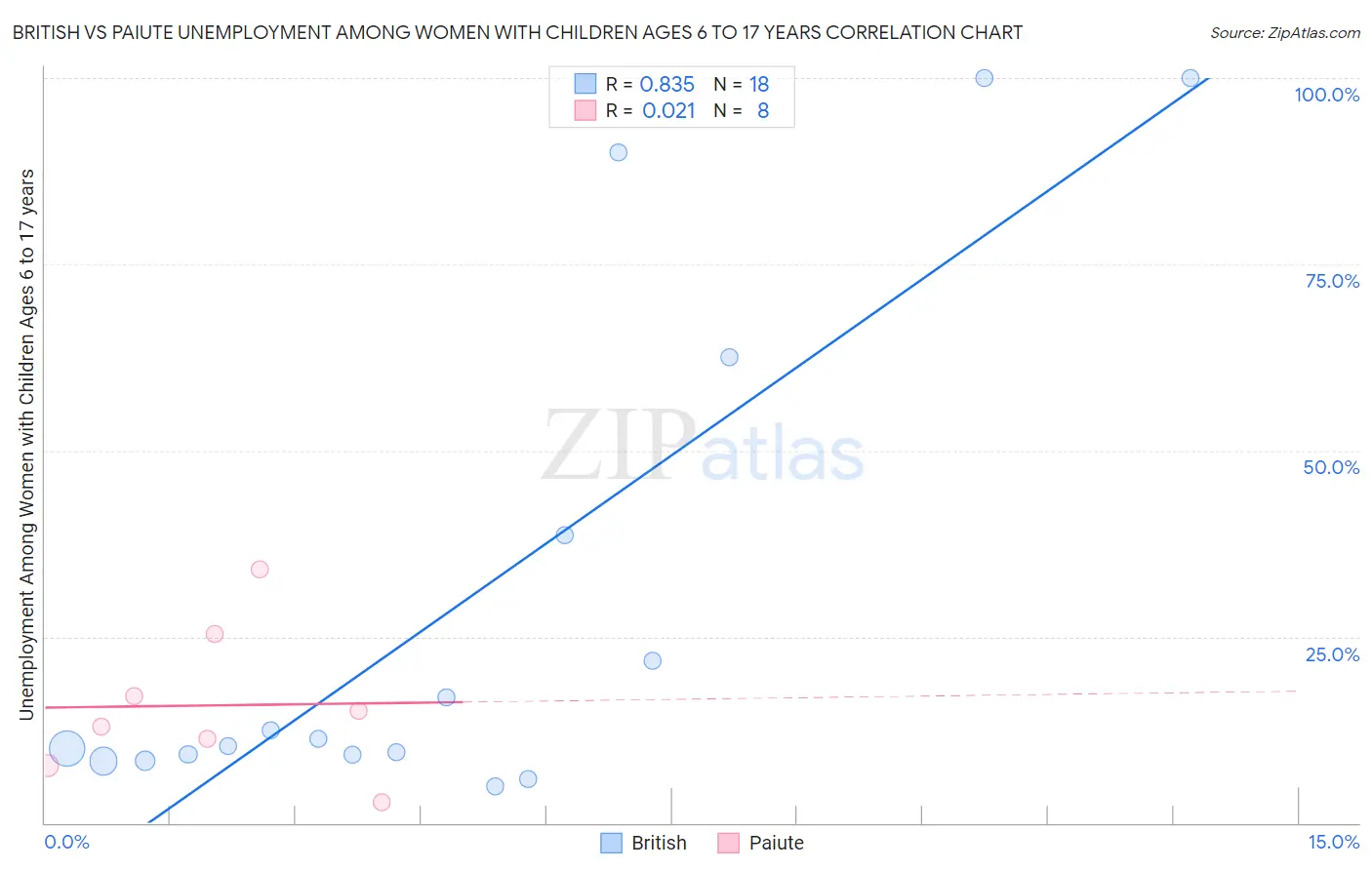 British vs Paiute Unemployment Among Women with Children Ages 6 to 17 years