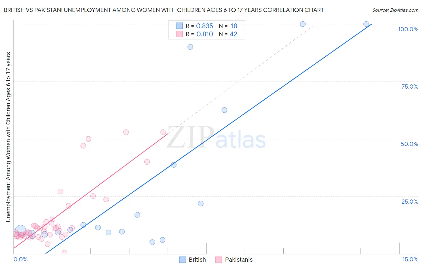 British vs Pakistani Unemployment Among Women with Children Ages 6 to 17 years