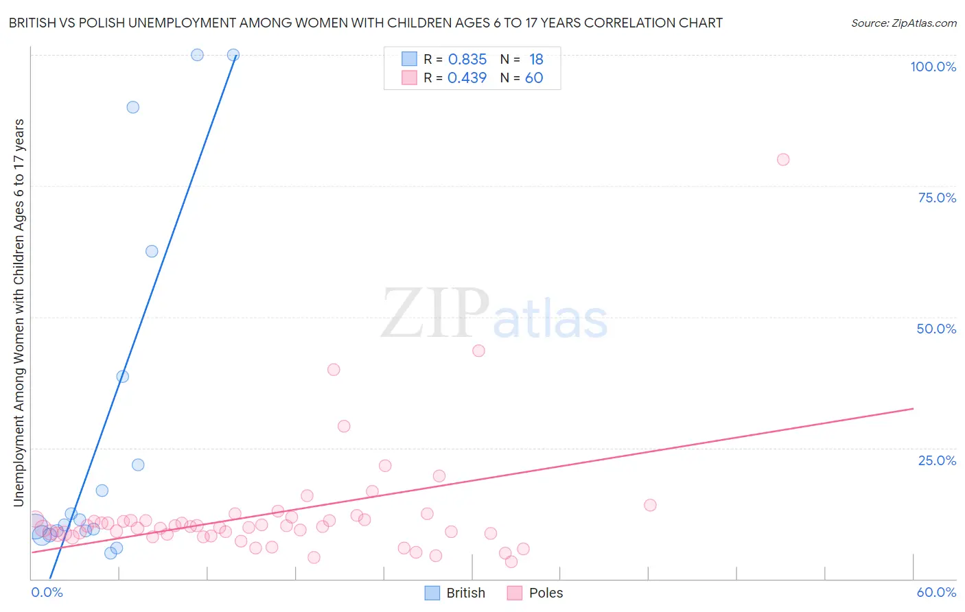 British vs Polish Unemployment Among Women with Children Ages 6 to 17 years