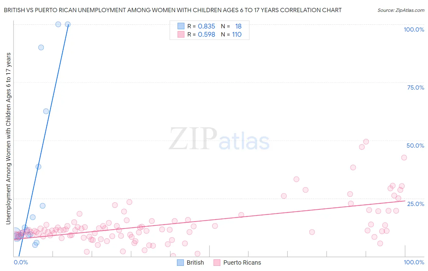 British vs Puerto Rican Unemployment Among Women with Children Ages 6 to 17 years