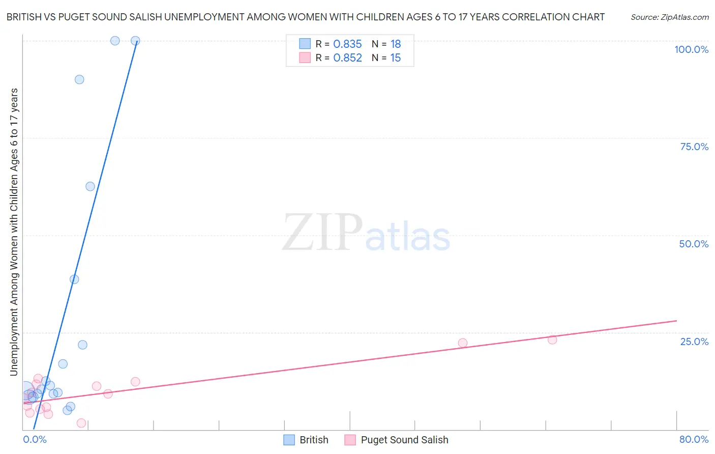 British vs Puget Sound Salish Unemployment Among Women with Children Ages 6 to 17 years