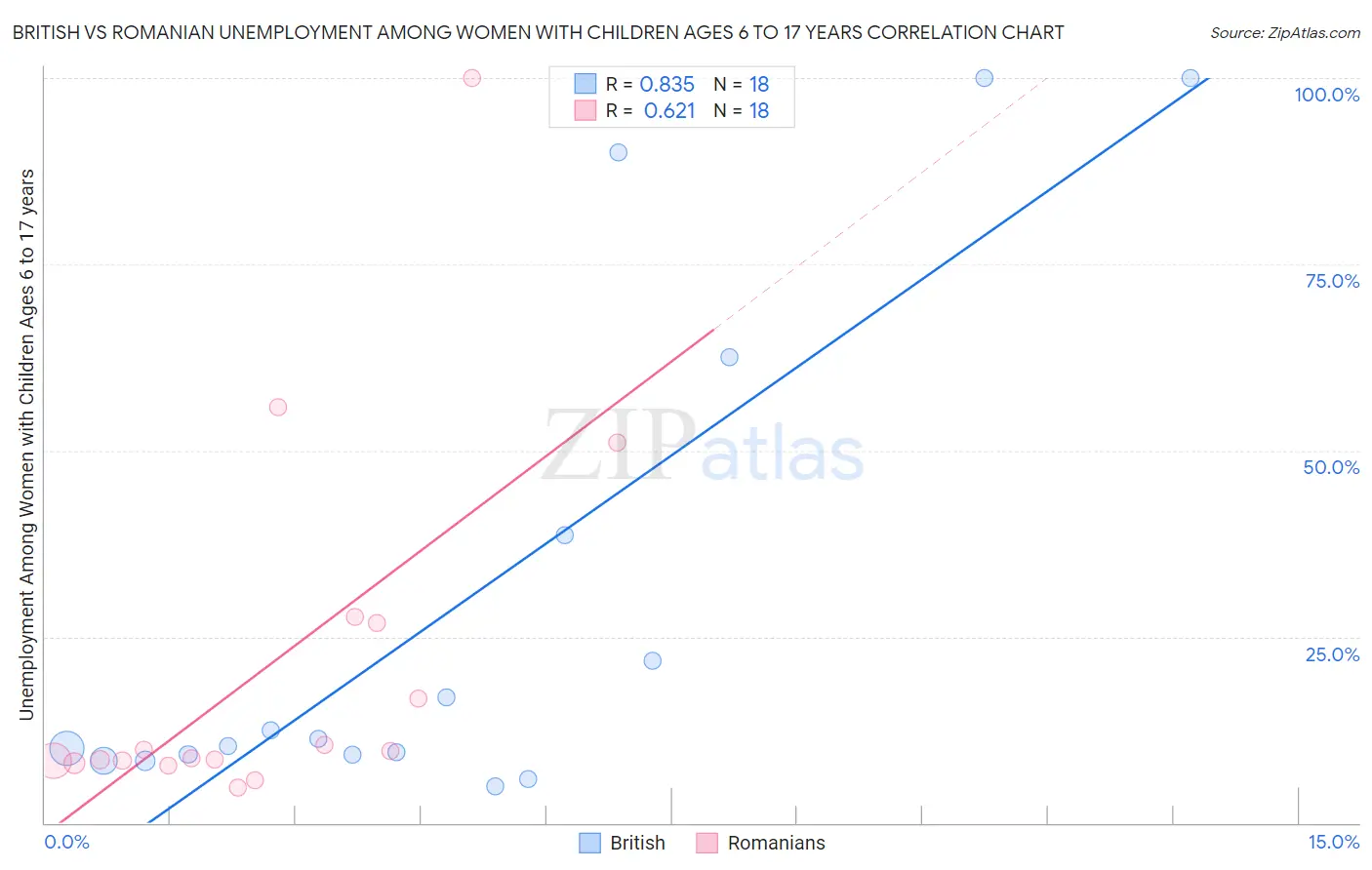 British vs Romanian Unemployment Among Women with Children Ages 6 to 17 years