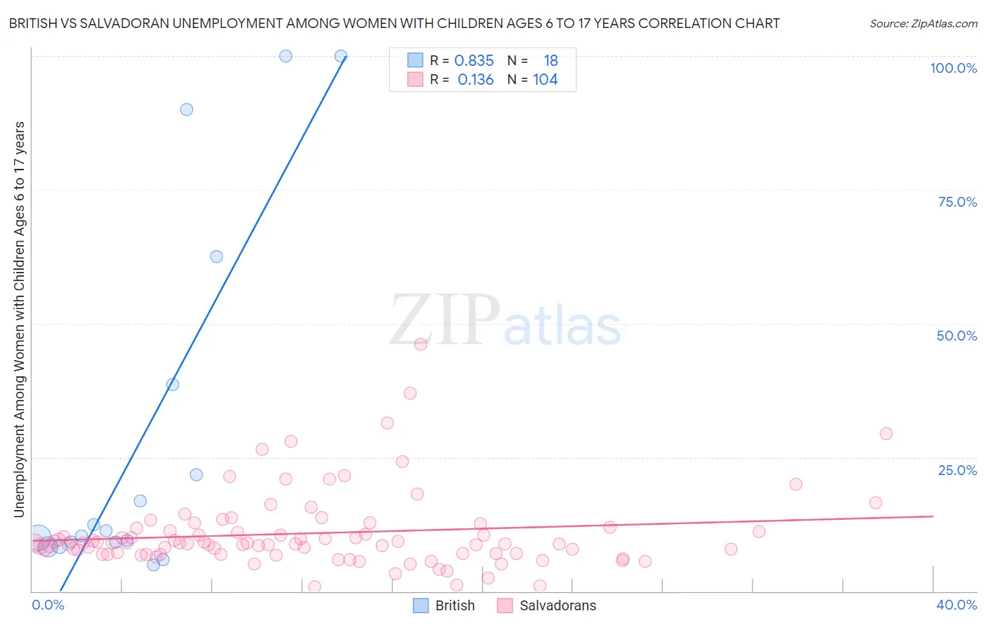British vs Salvadoran Unemployment Among Women with Children Ages 6 to 17 years
