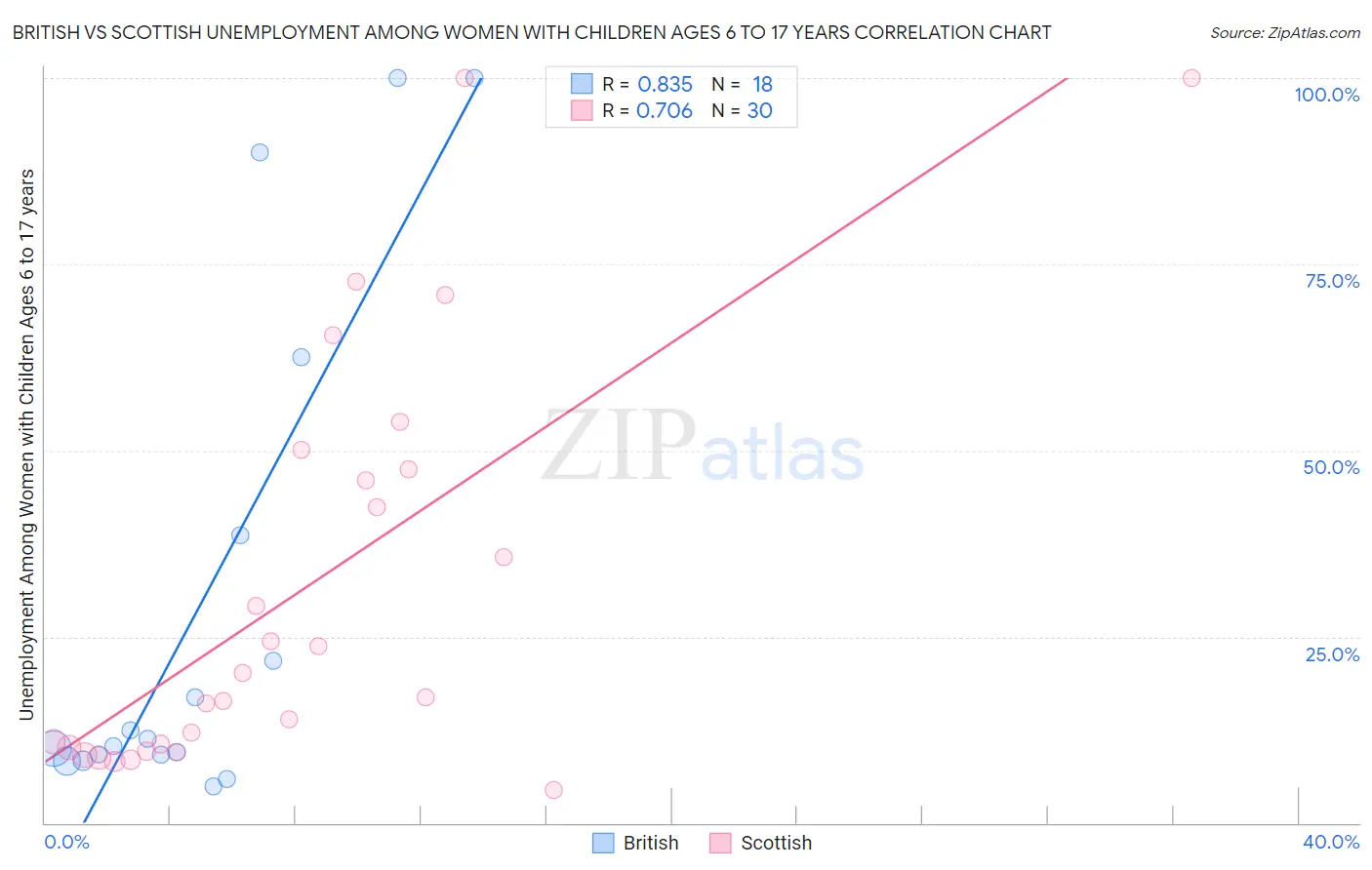 British vs Scottish Unemployment Among Women with Children Ages 6 to 17 years