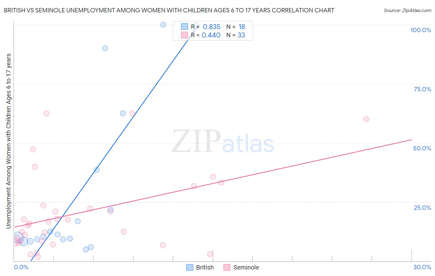 British vs Seminole Unemployment Among Women with Children Ages 6 to 17 years