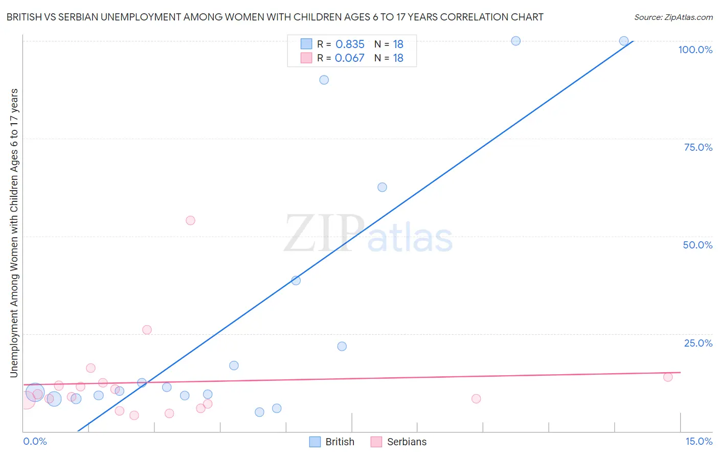 British vs Serbian Unemployment Among Women with Children Ages 6 to 17 years