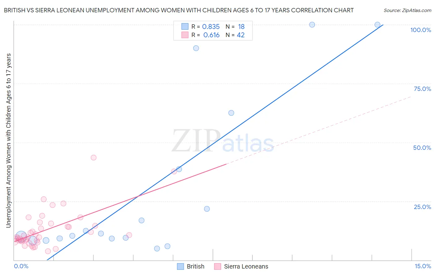 British vs Sierra Leonean Unemployment Among Women with Children Ages 6 to 17 years