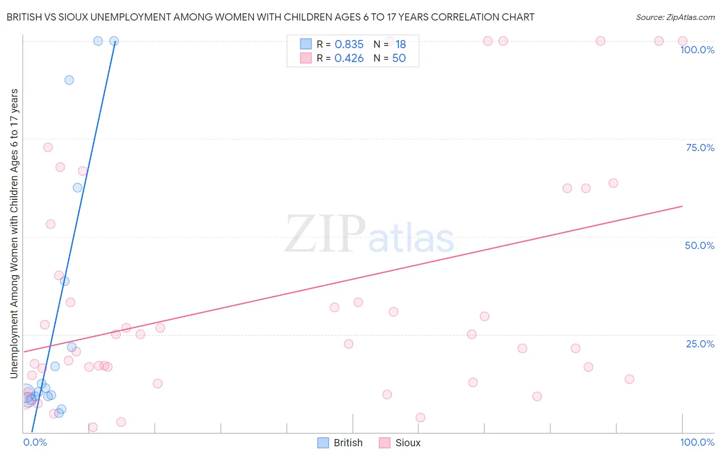 British vs Sioux Unemployment Among Women with Children Ages 6 to 17 years