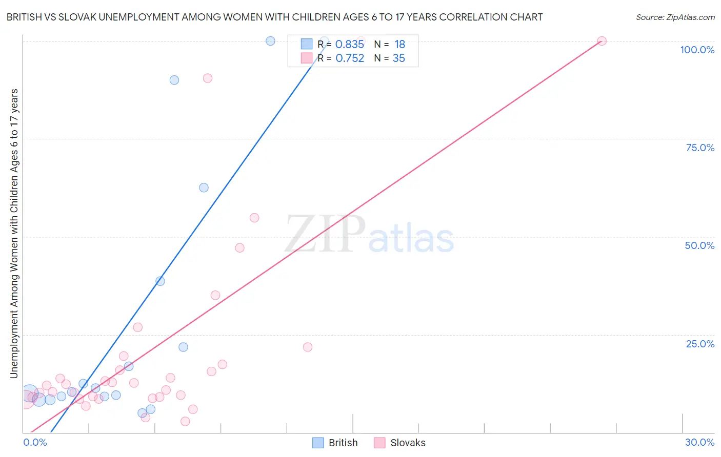 British vs Slovak Unemployment Among Women with Children Ages 6 to 17 years