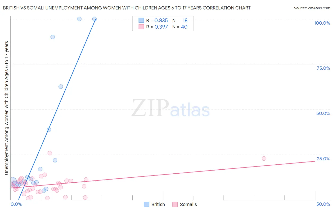 British vs Somali Unemployment Among Women with Children Ages 6 to 17 years