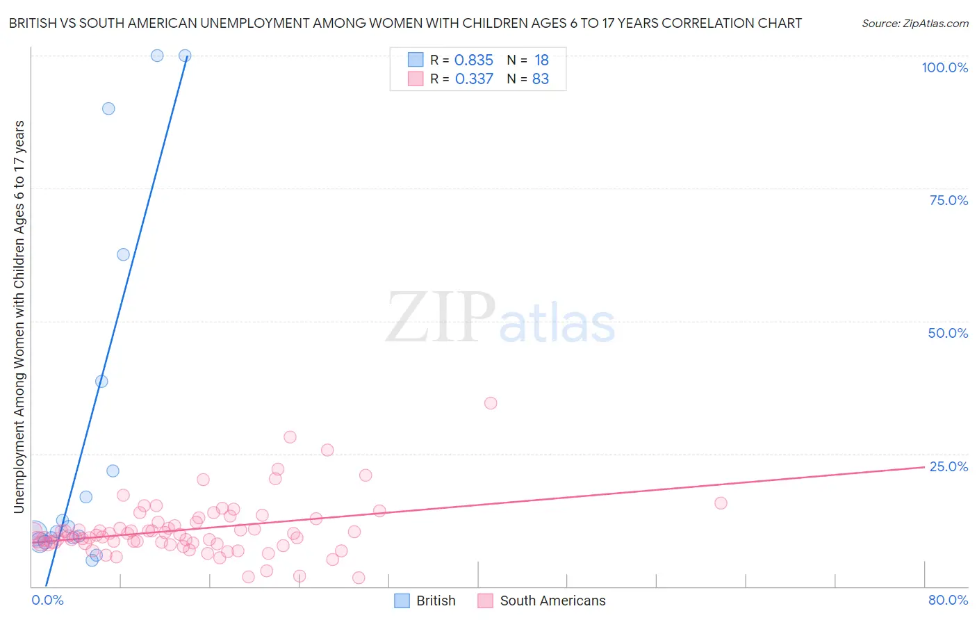 British vs South American Unemployment Among Women with Children Ages 6 to 17 years