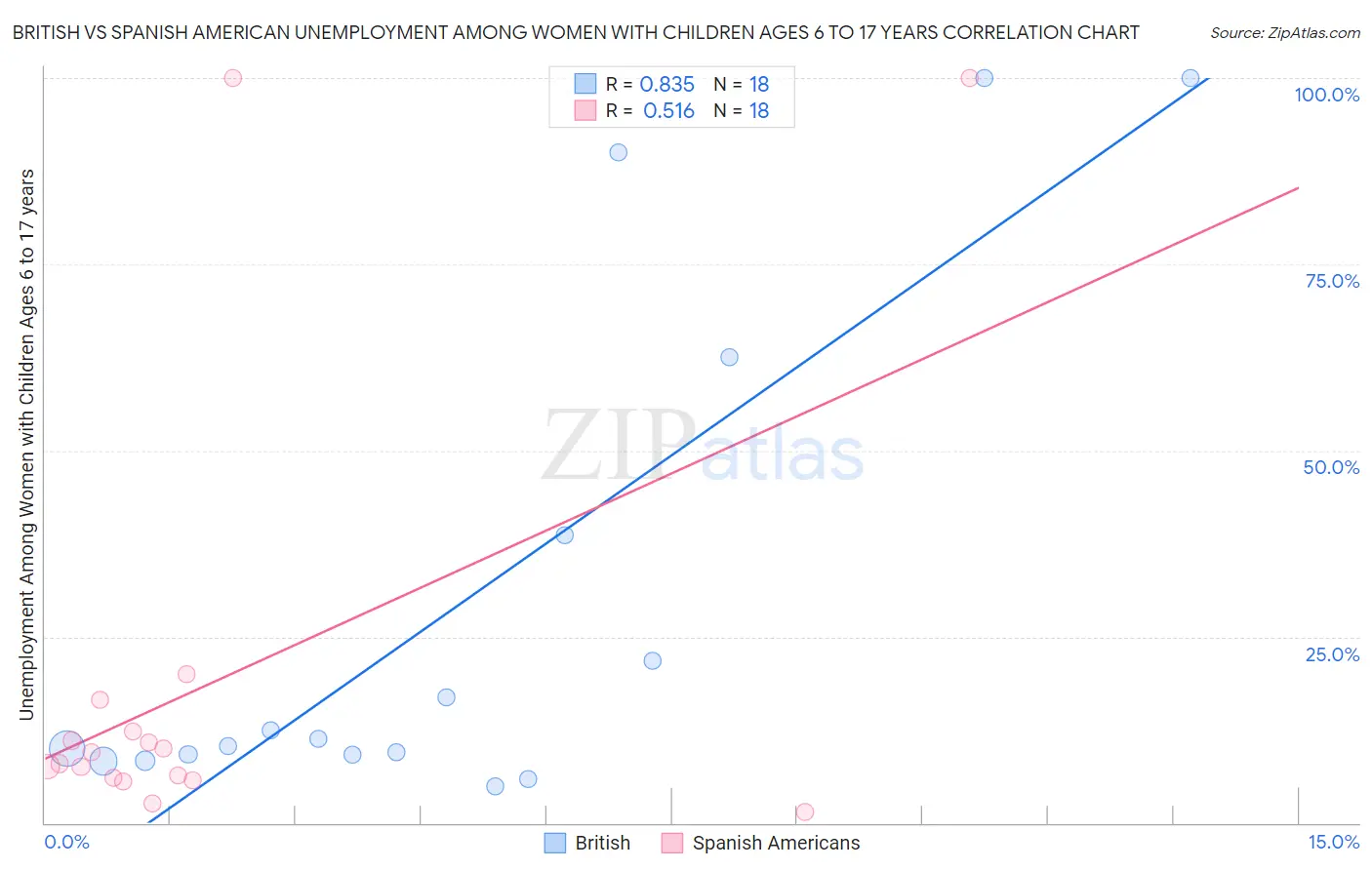 British vs Spanish American Unemployment Among Women with Children Ages 6 to 17 years
