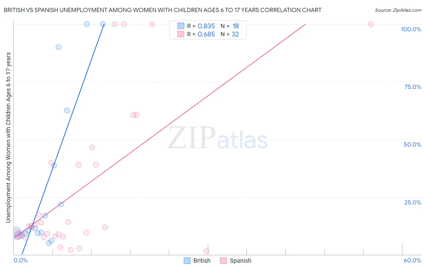 British vs Spanish Unemployment Among Women with Children Ages 6 to 17 years