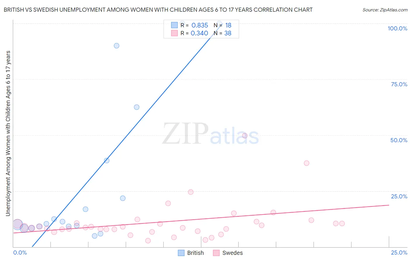British vs Swedish Unemployment Among Women with Children Ages 6 to 17 years