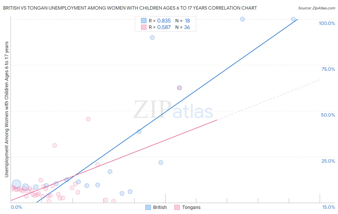British vs Tongan Unemployment Among Women with Children Ages 6 to 17 years