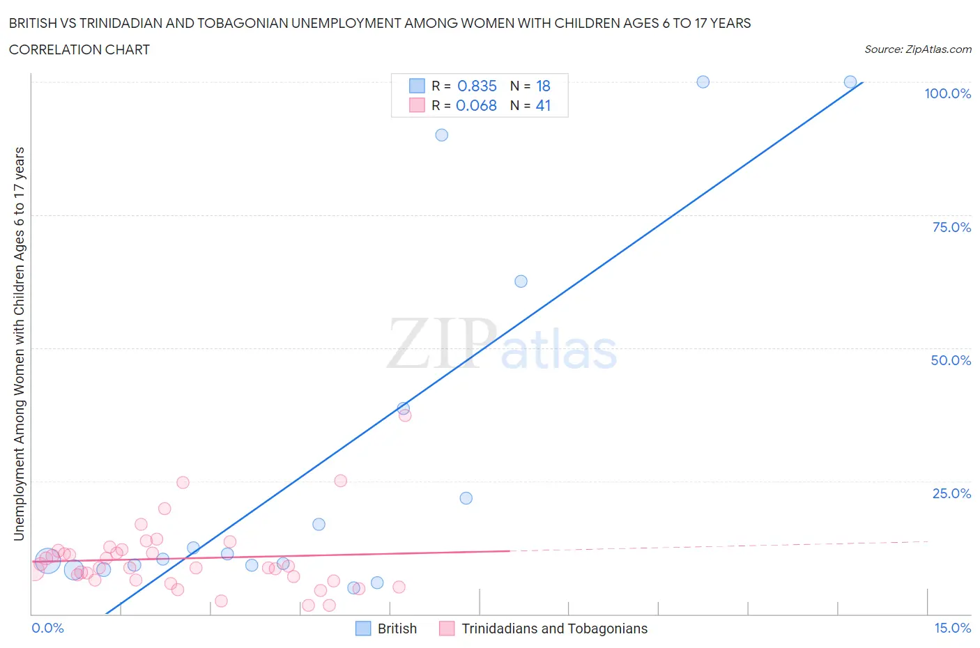 British vs Trinidadian and Tobagonian Unemployment Among Women with Children Ages 6 to 17 years