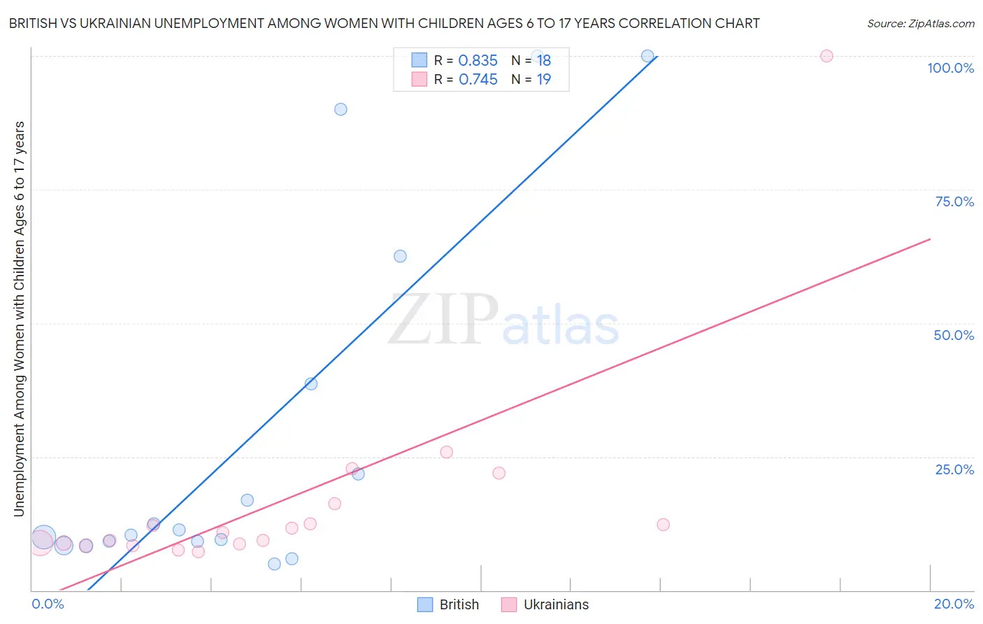 British vs Ukrainian Unemployment Among Women with Children Ages 6 to 17 years