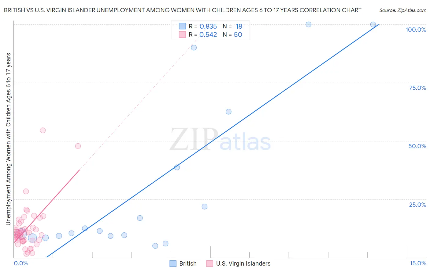 British vs U.S. Virgin Islander Unemployment Among Women with Children Ages 6 to 17 years